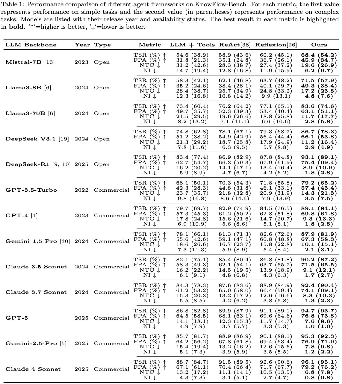 KnowFlow-Bench results