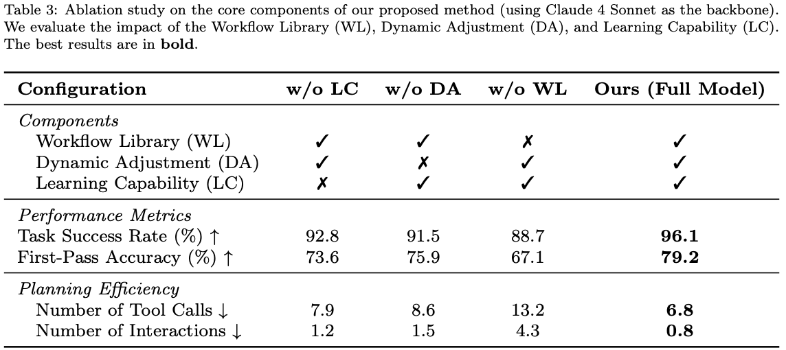 Ablation study